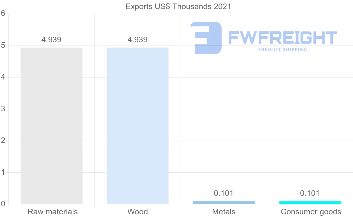 Shipping company from Saint Vincent and the Grenadines to Spain