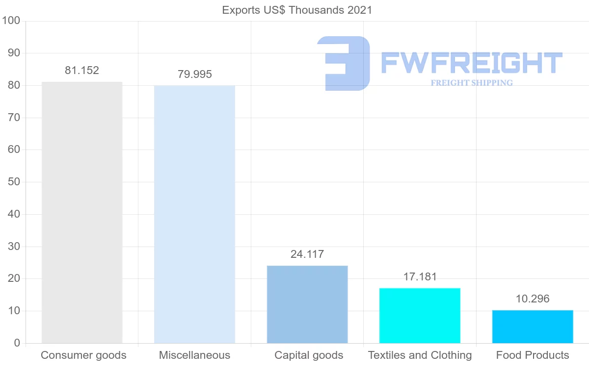 Shipping company from Saint Vincent and the Grenadines to United Arab Emirates
