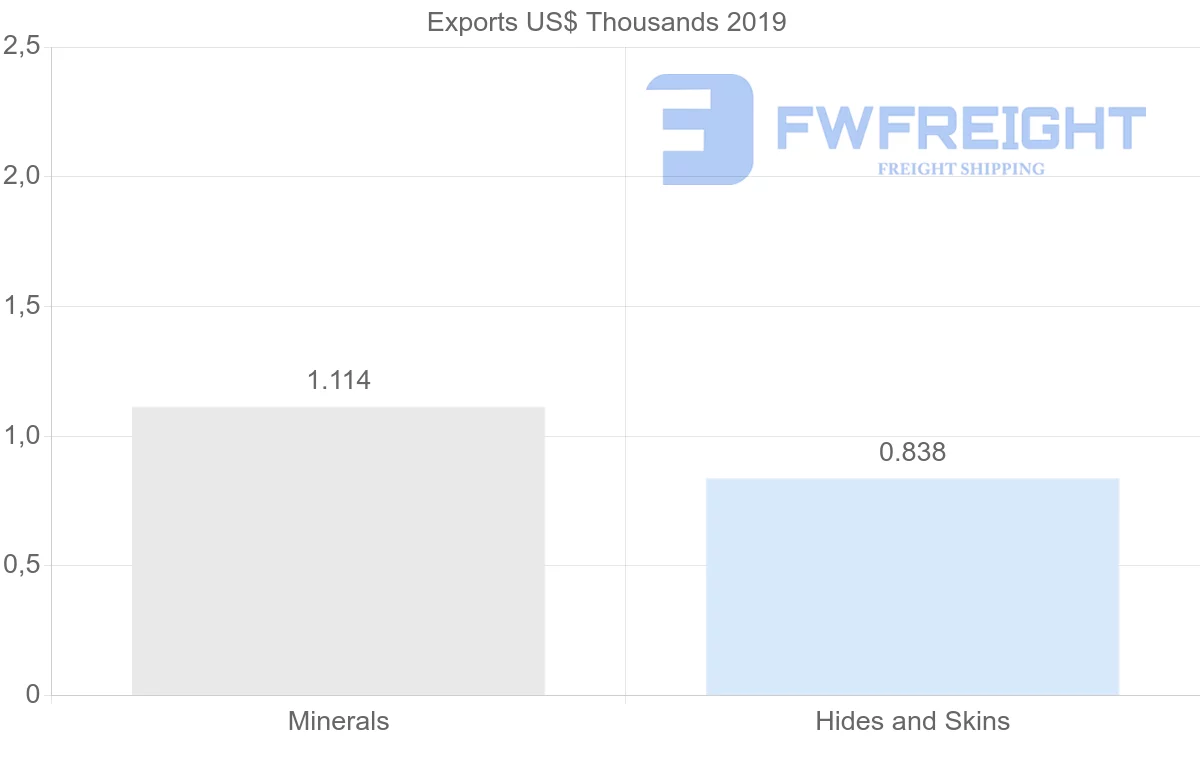 Shipping company from Saint Vincent and the Grenadines to United States