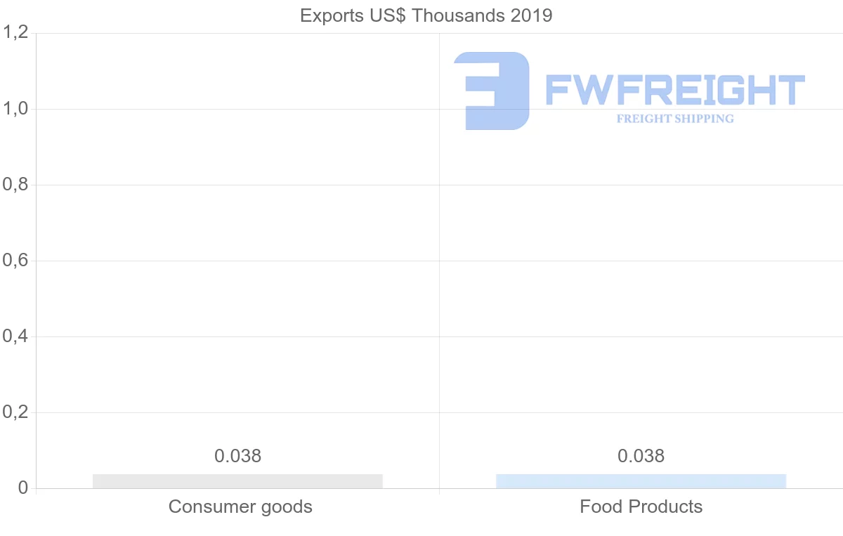 Shipping company from Samoa to Brazil