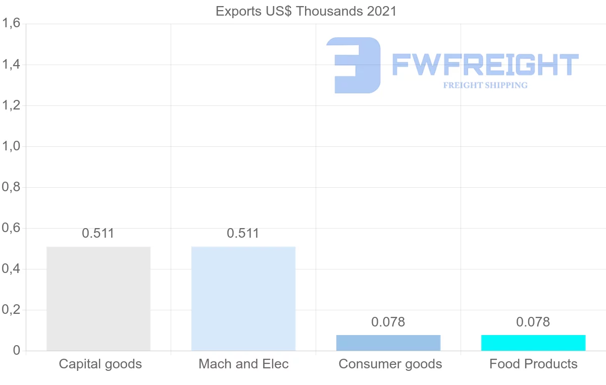 Shipping company from Samoa to Canada