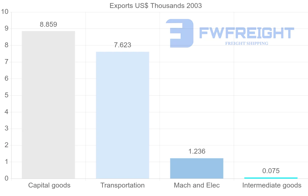 Shipping company from Samoa to Denmark