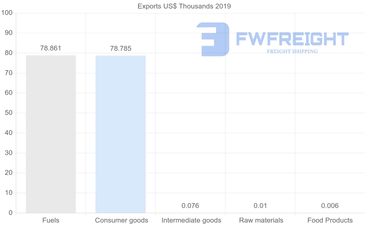 Shipping company from Samoa to France