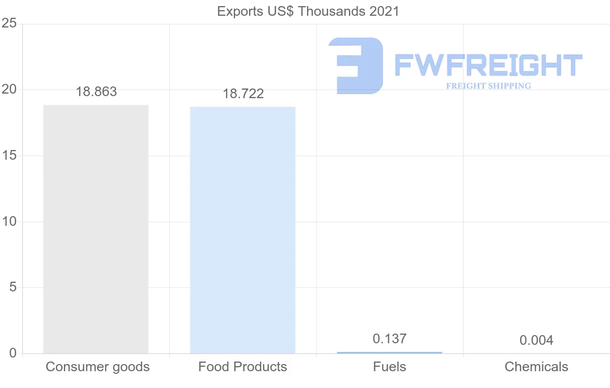 Shipping company from Samoa to Germany