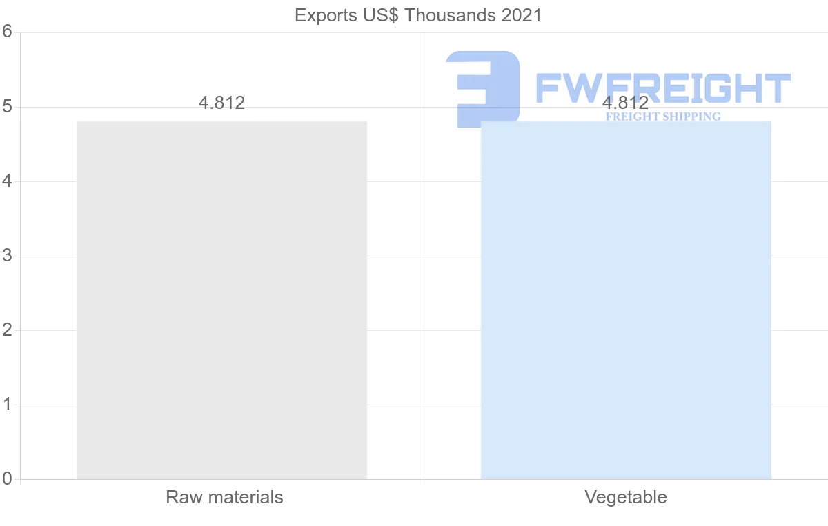 Shipping company from Samoa to Hungary