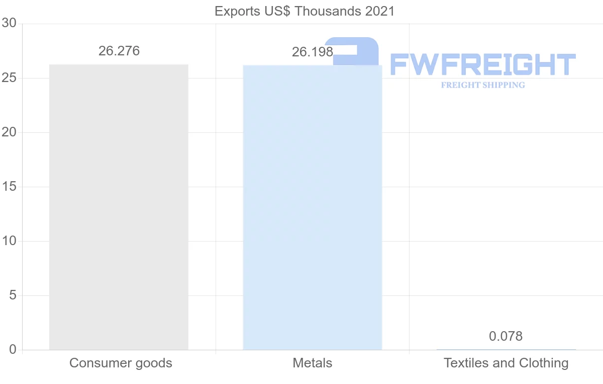 Shipping company from Samoa to India