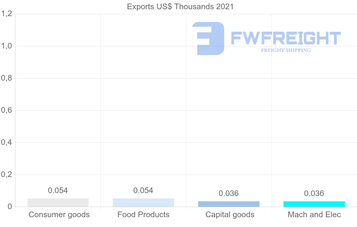 Shipping company from Samoa to Indonesia