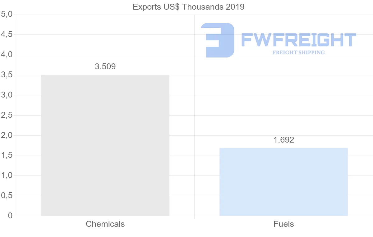 Shipping company from Samoa to Italy