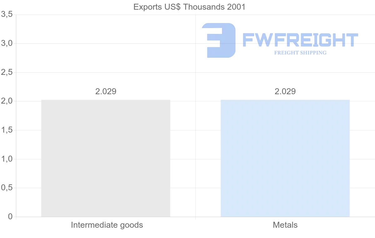 Shipping company from Samoa to Portugal