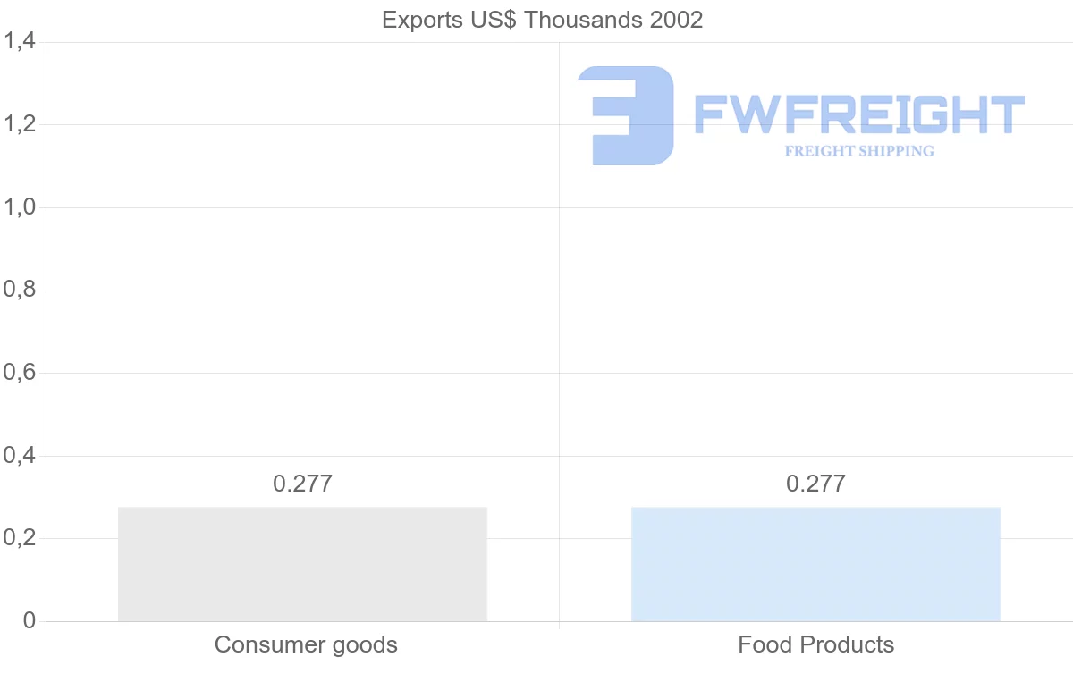 Shipping company from Samoa to Romania