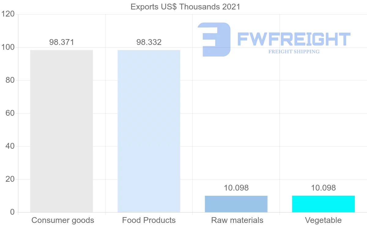 Shipping company from Samoa to Switzerland