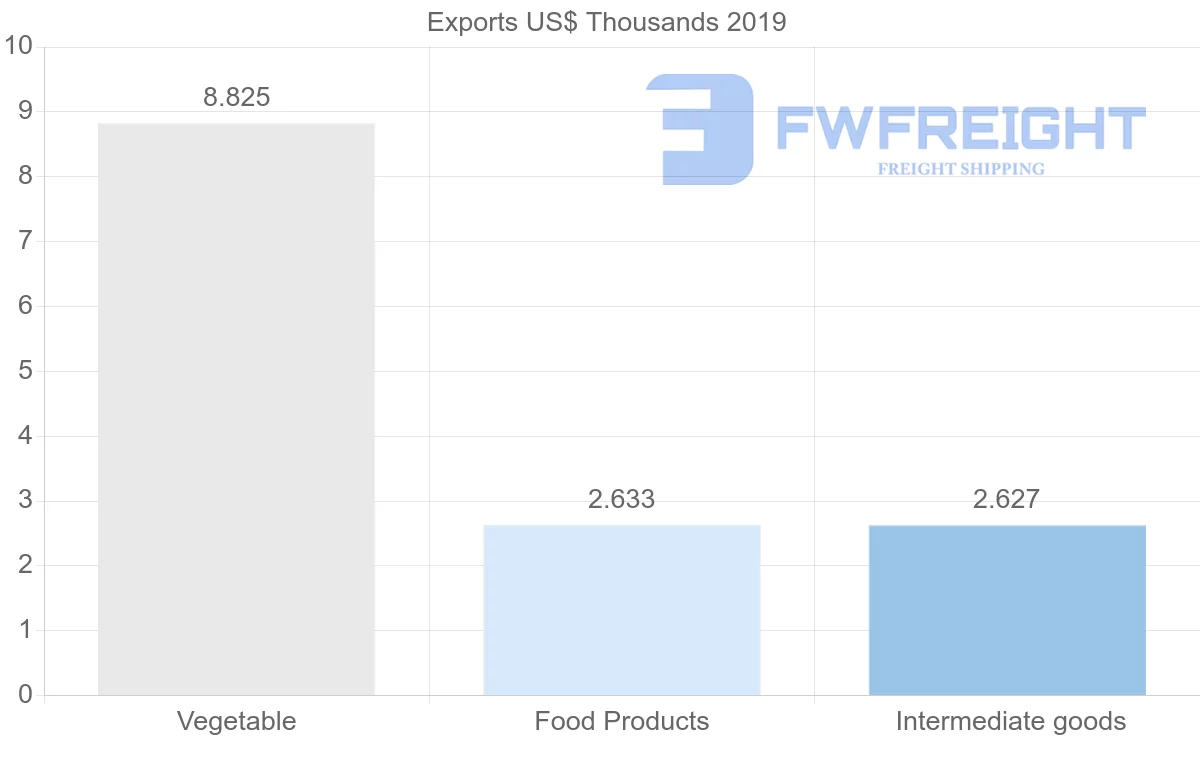 Shipping company from Samoa to Thailand