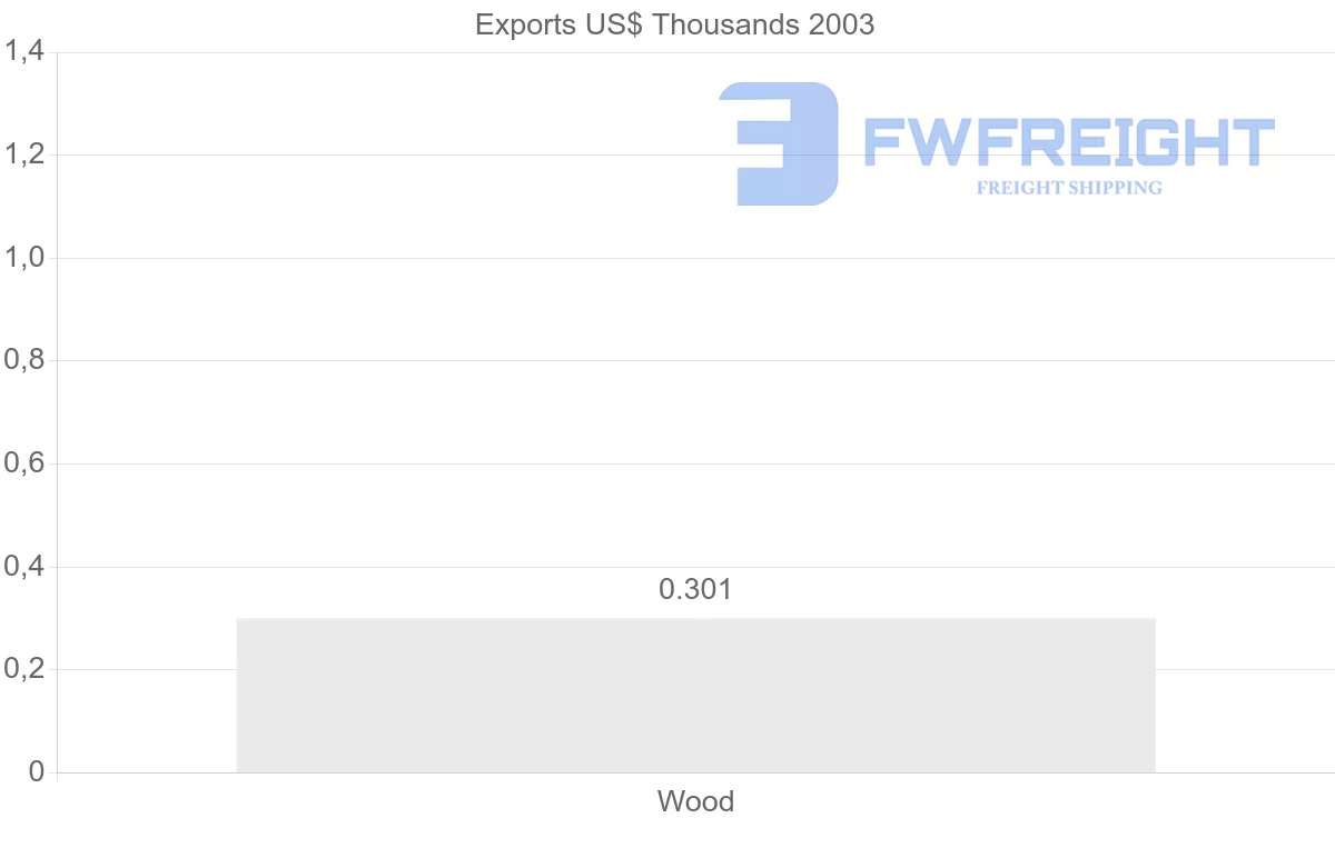 Shipping company from Samoa to Togo