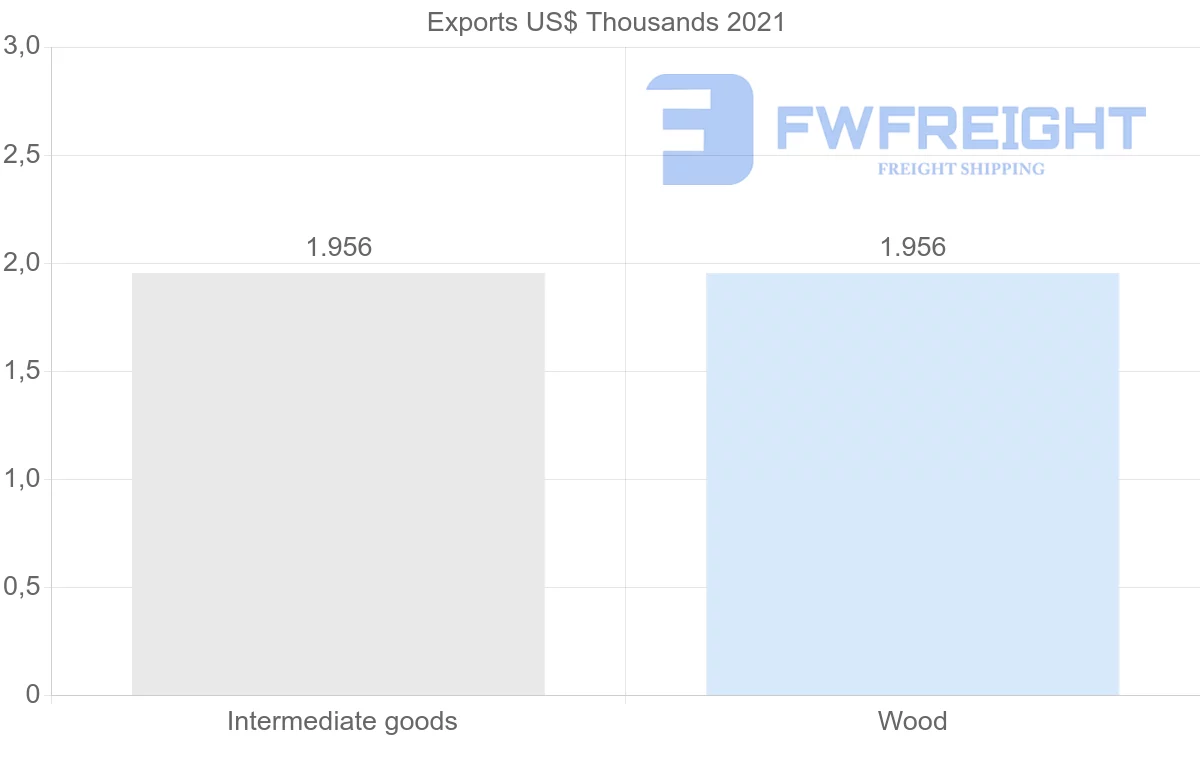Shipping company from Samoa to United Arab Emirates