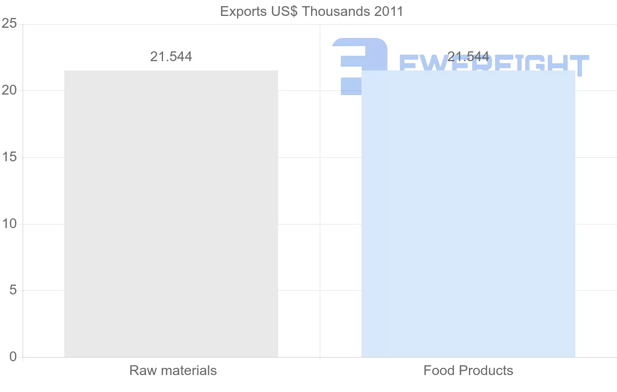 Shipping company from Sao Tome and Principe to Albania