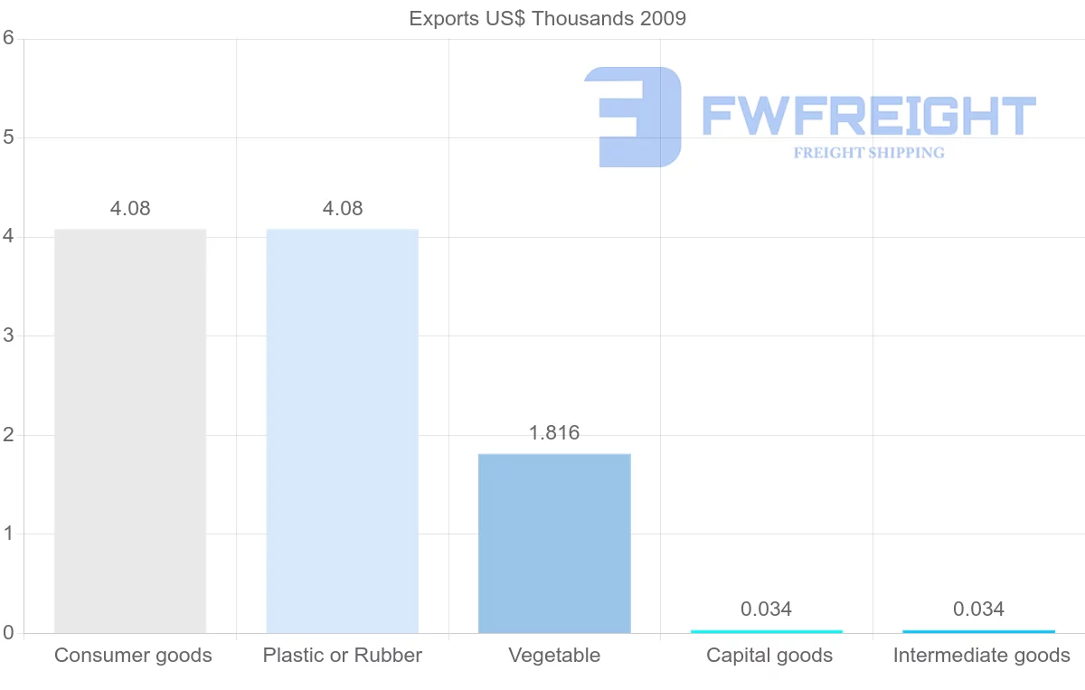 Shipping company from Sao Tome and Principe to Bahamas