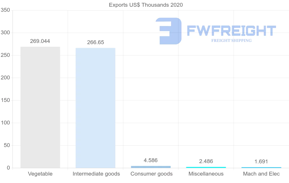 Shipping company from Sao Tome and Principe to Belgium