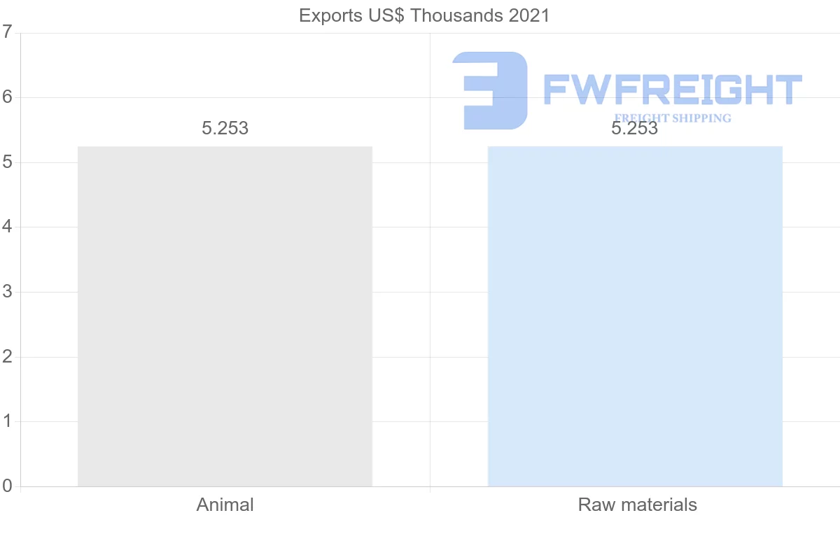 Shipping company from Sao Tome and Principe to Canada