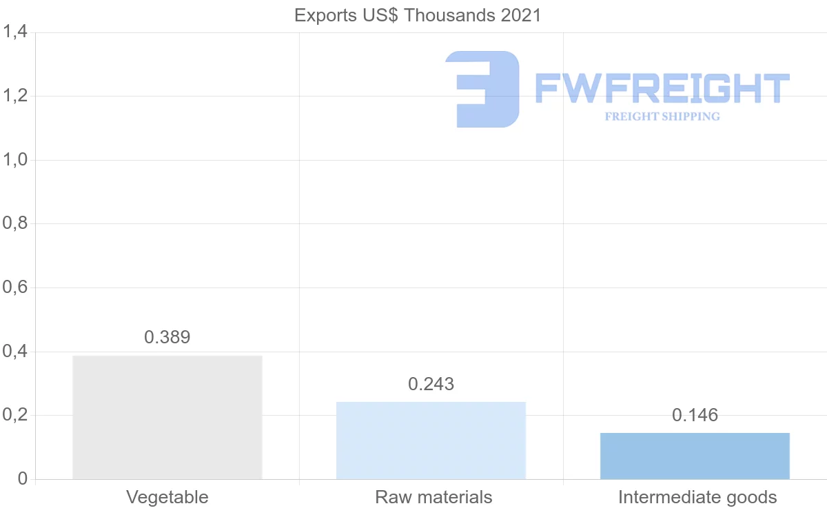 Shipping company from Sao Tome and Principe to Cape Verde