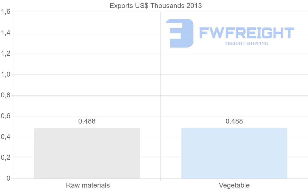 Shipping company from Sao Tome and Principe to Comoros
