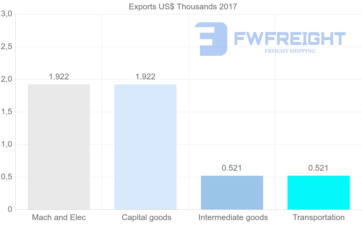 Shipping company from Sao Tome and Principe to Denmark