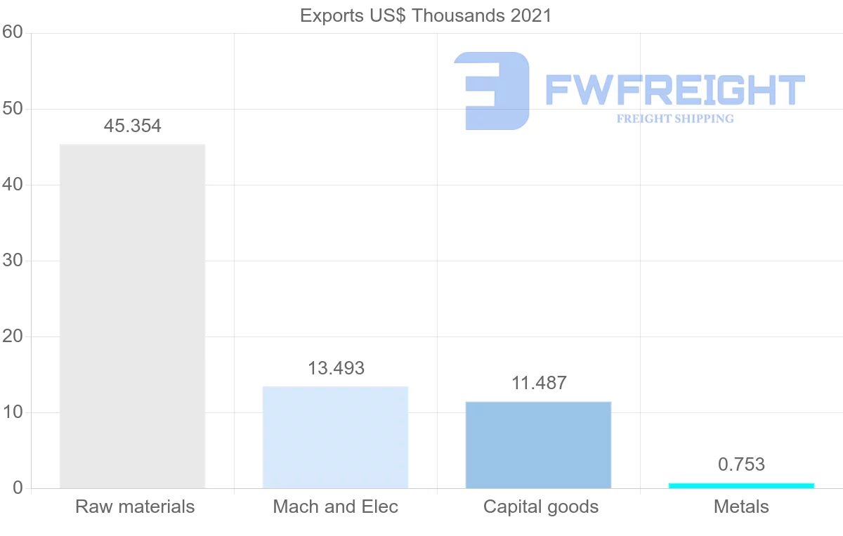 Shipping company from Sao Tome and Principe to France
