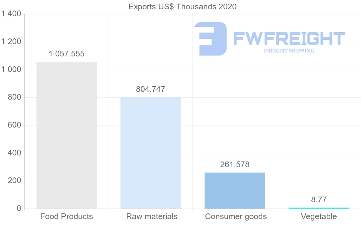 Shipping company from Sao Tome and Principe to Germany