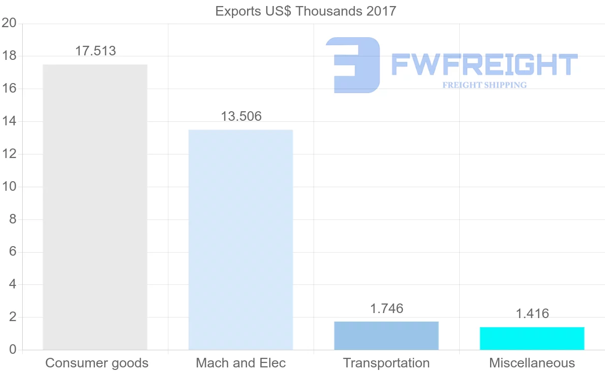 Shipping company from Sao Tome and Principe to Guinea-Bissau