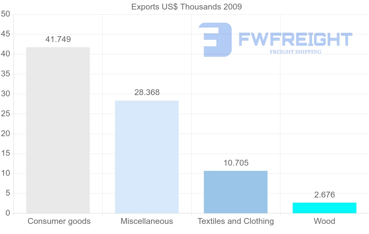 Shipping company from Sao Tome and Principe to Indonesia