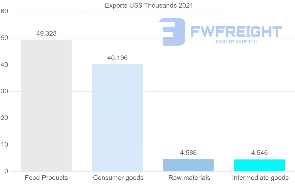 Shipping company from Sao Tome and Principe to Italy