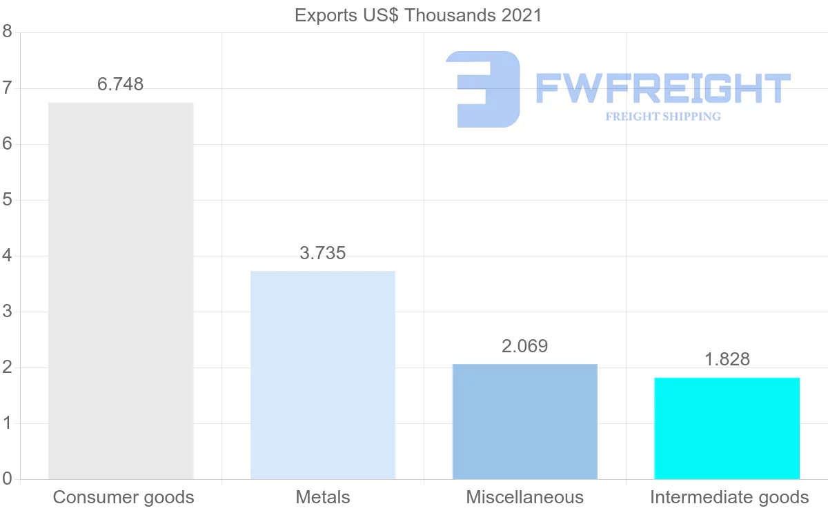 Shipping company from Sao Tome and Principe to Lebanon