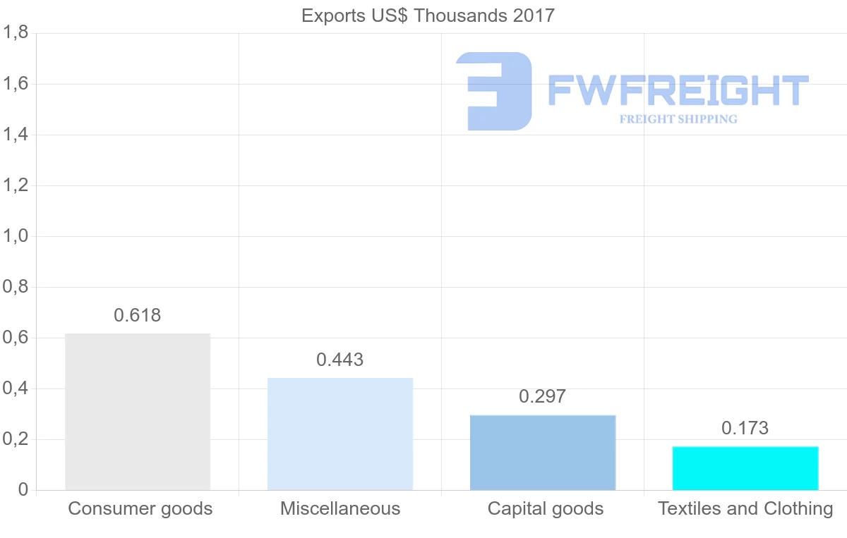 Shipping company from Sao Tome and Principe to Mozambique