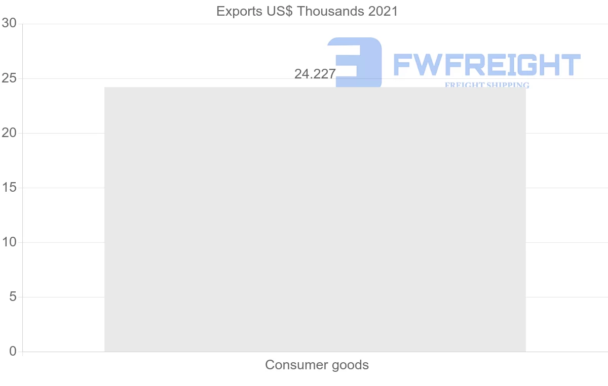 Shipping company from Sao Tome and Principe to Netherlands