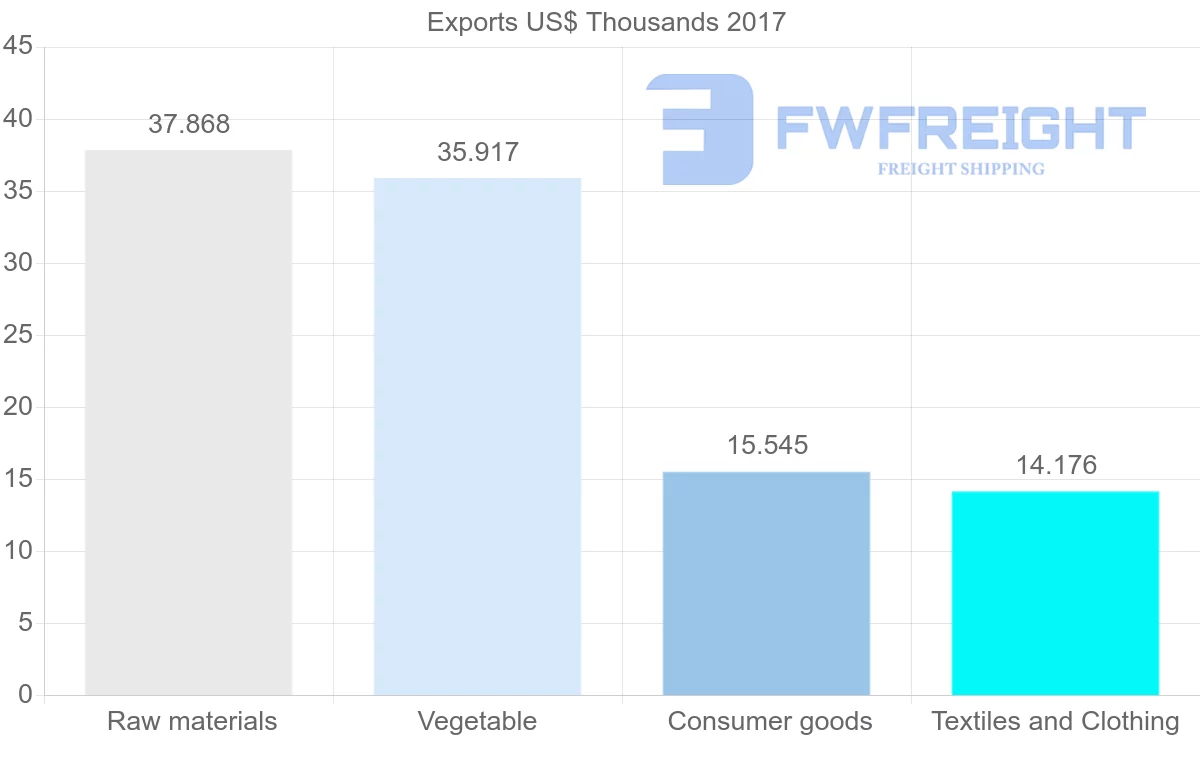 Shipping company from Sao Tome and Principe to Nigeria