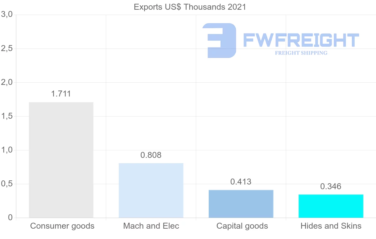 Shipping company from Sao Tome and Principe to South Africa