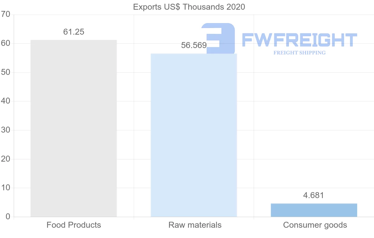 Shipping company from Sao Tome and Principe to Spain