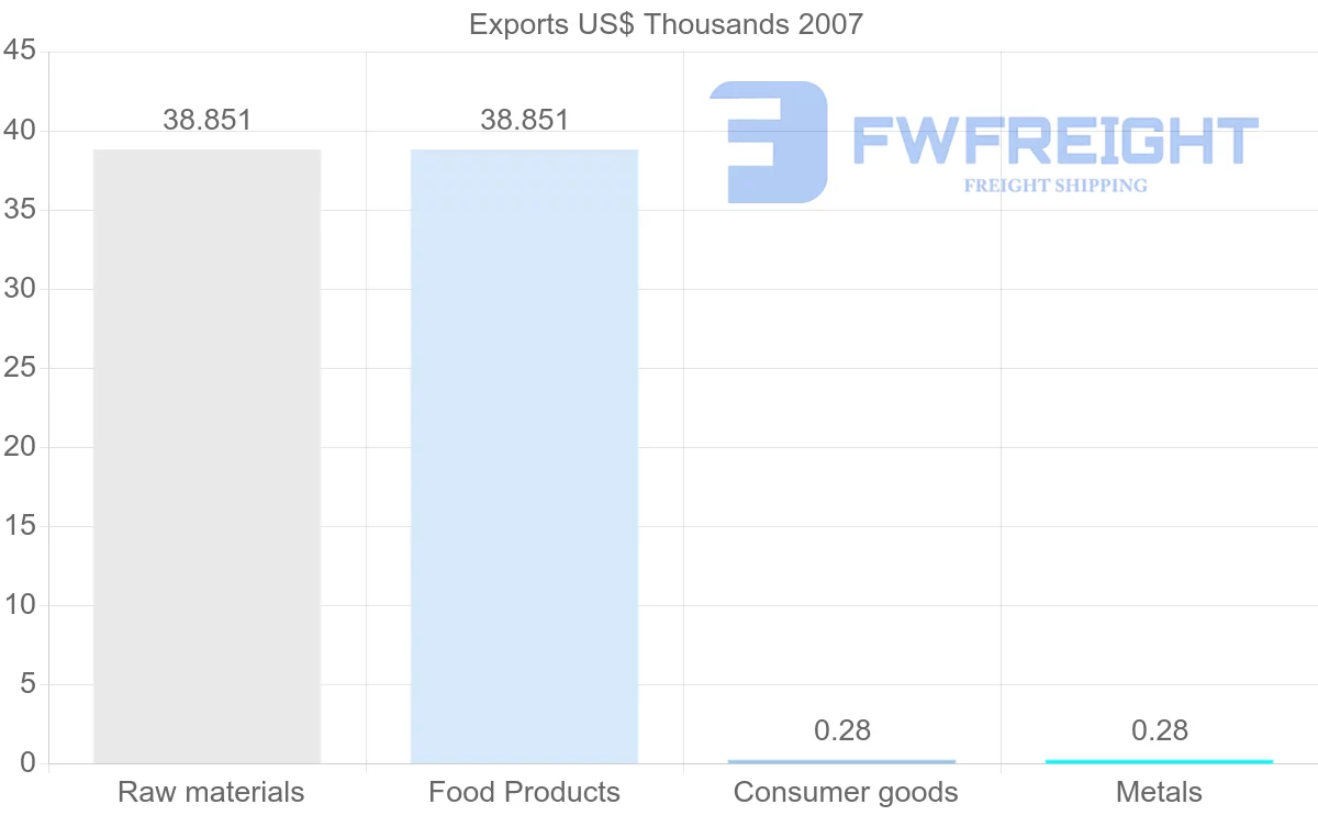 Shipping company from Sao Tome and Principe to Sri Lanka
