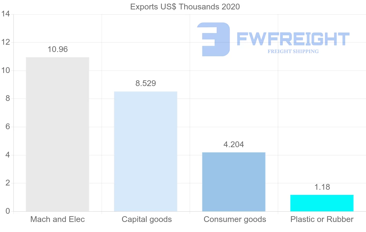 Shipping company from Sao Tome and Principe to Togo