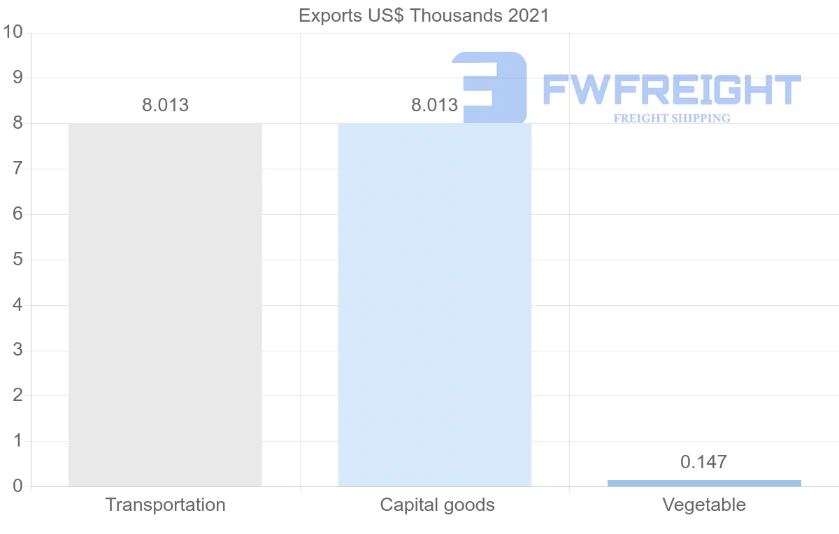 Shipping company from Sao Tome and Principe to United States