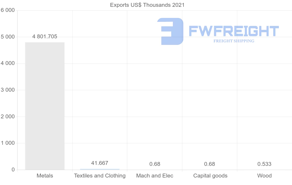 Shipping company from Saudi Arabia to Albania