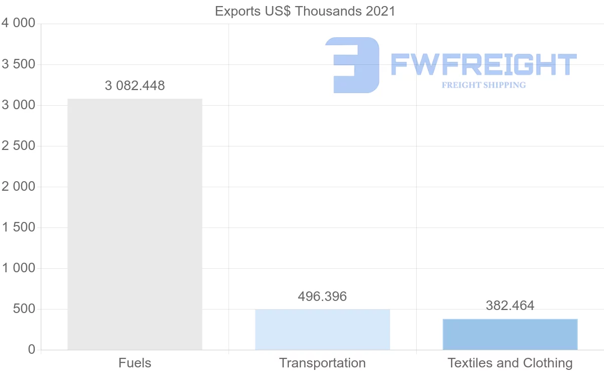Shipping company from Saudi Arabia to Angola
