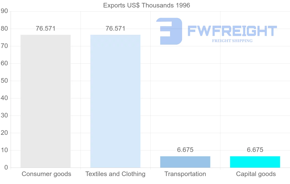 Shipping company from Saudi Arabia to Antigua and Barbuda