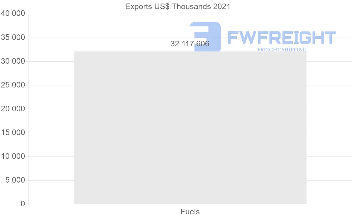 Shipping company from Saudi Arabia to Australia