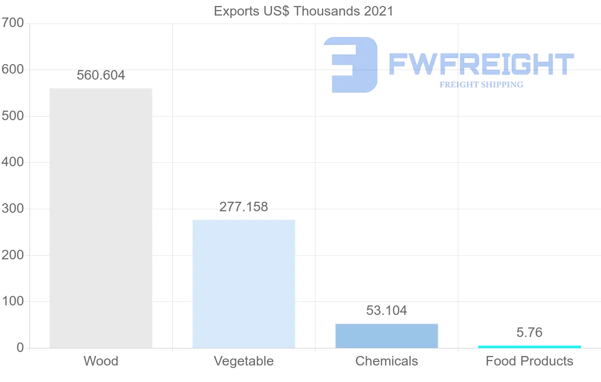 Shipping company from Saudi Arabia to Austria