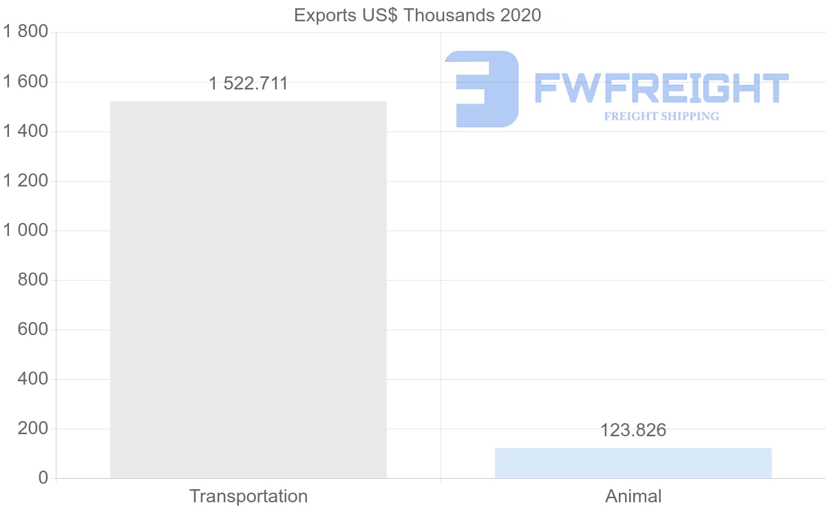 Shipping company from Saudi Arabia to Canada