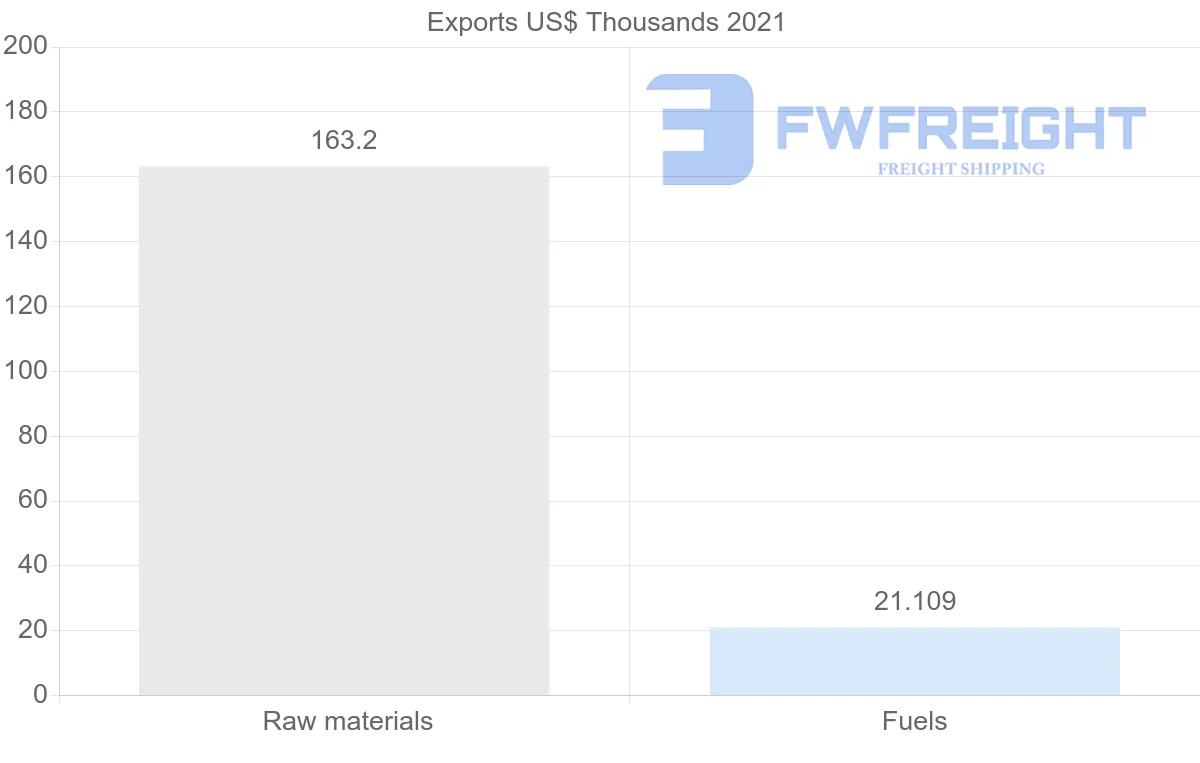Shipping company from Saudi Arabia to Chile