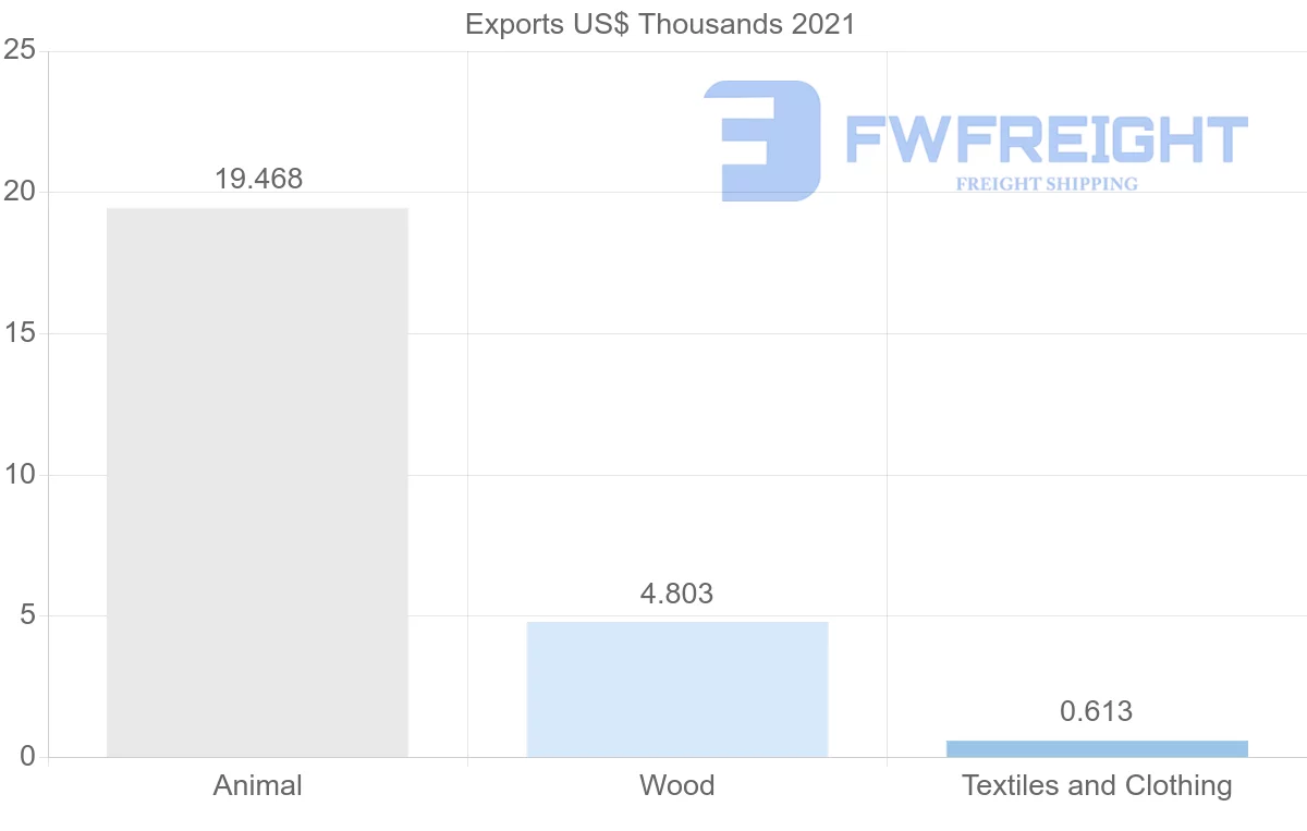 Shipping company from Saudi Arabia to Comoros