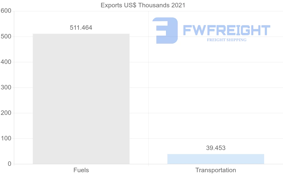 Shipping company from Saudi Arabia to Democratic Republic of the Congo