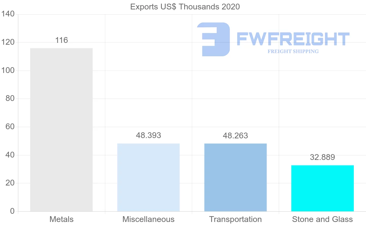 Shipping company from Saudi Arabia to Denmark