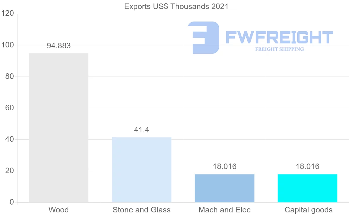 Shipping company from Saudi Arabia to El Salvador